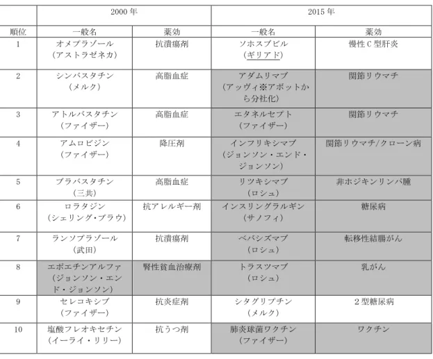 表  3-1 世界の医薬品売上高 TOP10 の 2000 年と 20015 年の比較  2000 年  2015 年  順位  一般名  薬効  一般名  薬効  1  オメプラゾール  （アストラゼネカ）  抗潰瘍剤  ソホスブビル （ギリアド）  慢性 C 型肝炎  2  シンバスタチン  （メルク）  高脂血症  アダムリマブ  （アッヴィ※アボットか ら分社化）  関節リウマチ  3  アトルバスタチン  （ファイザー）  高脂血症  エタネルセプト （ファイザー）  関節リウマチ  4  アムロ