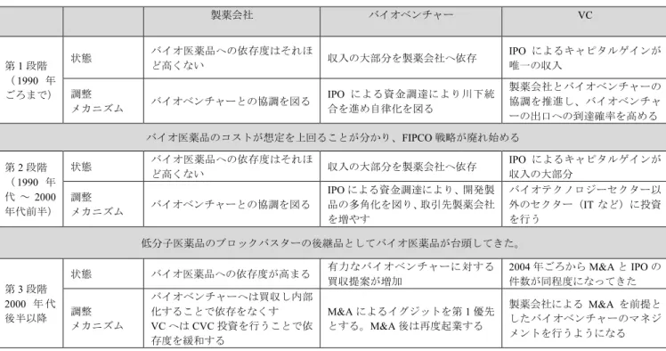 表   4-1   調整メカニズムによる組織間関係の変容まとめ 製薬会社  バイオベンチャー  VC  第 1 段階  （ 1990 年 ごろまで） 状態  バイオ医薬品への依存度はそれほど高くない  収入の大部分を製薬会社へ依存  IPO によるキャピタルゲインが唯一の収入 調整  メカニズム  バイオベンチャーとの協調を図る  IPO による資金調達により川下統合を進め自律化を図る  製薬会社とバイオベンチャーの協調を推進し、バイオベンチャ ーの出口への到達確率を高める  バイオ医薬品のコストが想定を上