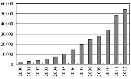 図   5-2 抗体医薬品の売上高推移（全世界） 010,00020,00030,00040,00050,00060,000 2000 2001 2002 2003 2004 2005 2006 2007 2008 2009 2010 2011 2012 出所：Evaluate Pharma に基づき筆者作成  3.2  データセット  次に、データセットの加工手順について述べる。まず、サンプルデータは、Thomson Reuters 社の Recap IQ データベース 28 から、 1990 年から 2