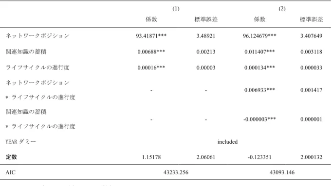 表  5-3 固定効果モデルによる推計結果  (1)  (2)  係数  標準誤差  係数  標準誤差  ネットワークポジション  93.41871***  3.48921  96.124679***  3.407649  関連知識の蓄積  0.00688***  0.00213  0.011407***  0.003118  ライフサイクルの進行度  0.00016***  0.00003  0.000134***  0.000033  ネットワークポジション   * ライフサイクルの進行度   -  -