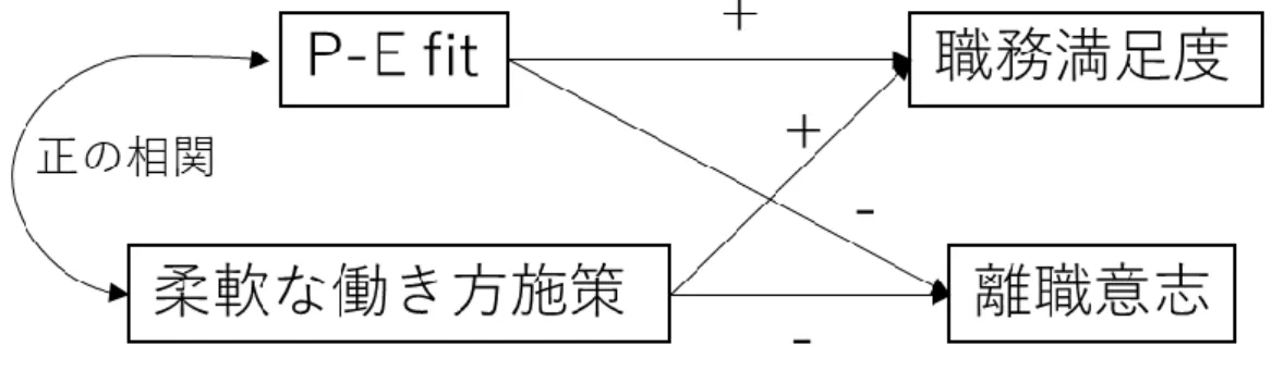 図 1  P-E fit と柔軟な働き方施策が職無満足度と離職意志に与える影響 