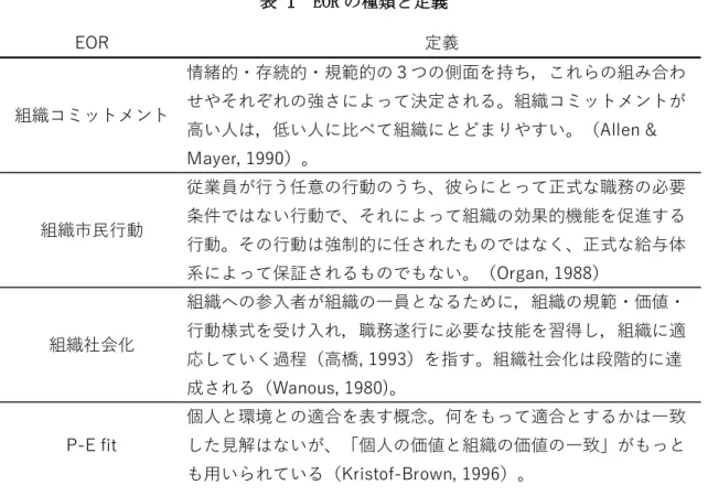 表 1  EOR の種類と定義  EOR 定義 組織コミットメント 情緒的・存続的・規範的の３つの側面を持ち，これらの組み合わせやそれぞれの強さによって決定される。組織コミットメントが 高い人は，低い人に比べて組織にとどまりやすい。（Allen &amp; Mayer, 1990）。 組織市民行動 従業員が行う任意の行動のうち、彼らにとって正式な職務の必要条件ではない行動で、それによって組織の効果的機能を促進する 行動。その行動は強制的に任されたものではなく、正式な給与体 系によって保証されるものでもない。