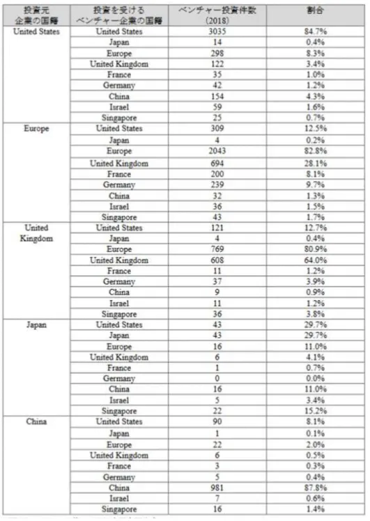 表 2  投資元企業と投資先ベンチャー企業  国籍別の件数と割合（三菱総合研究所） 
