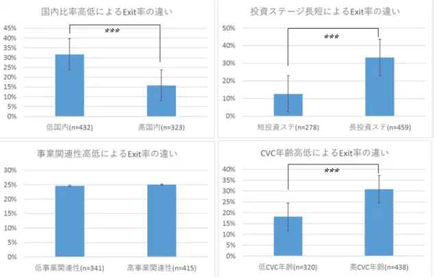 図 7  各変数の高群、低群(n=8)投資先企業の平均比較結果（*** p < 0.01）  5.2.2 Exit 有無の層別比較  続いて、説明変数ごとに１つずつ層別解析をするのではなく、投資先企業７５７社を Exit 有無で 2 群に分けることで層別解析を行った。投資先全企業７５７社を Exit 有（n=189）、 無（n=568）の２群に分類し、各説明変数の平均値を求めた結果を表 12 と図 8 に示す。  投資先企業の国内比率は Exit 前のグループの方が高いが、Exit 後のグループと比較
