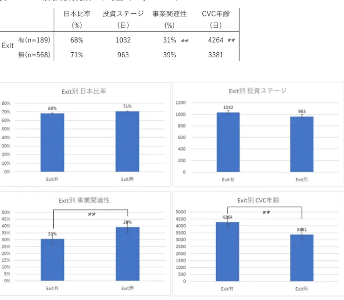 表 12  Exit 別各説明変数の平均値（ ** p < 0.05 ）  図 8 Exit 有無別の群間比較結果（ ** p < 0.05 ）  5.2.3 Exit 有無の層別比較（ロジスティック回帰分析）  投資先企業７５７社について、Exit 有（１）、無（０）の２値に対し、ロジスティック回 帰を実施し、各説明変数が Exit 有無を説明できるかどうかを評価した。説明変数は仮説① の投資先国比率（投資先が日本＝０、投資先が海外＝１） 、仮説③の事業関連性（事業関連 性が無い＝０、事業関連