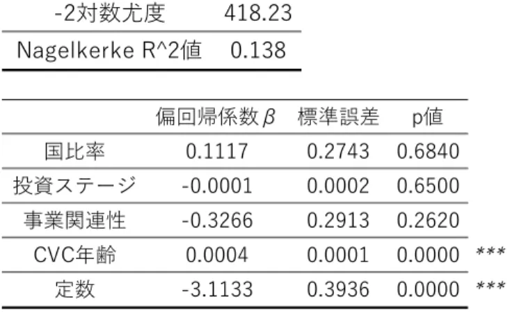 表 13  ロジスティック回帰分析の結果（ *** p < 0.01 ）  第３節  仮説の検証  以上の結果を表 14 に整理した。統計解析手法によって得られる結果が異なったが、こ れについては第６章にて詳細に考察するため、ここではいずれの仮説が支持されたかにつ いて記載する。当初の仮説から考えれば、表 14 の一番上の行（CVC 別、単回帰）について 仮説が支持されたかどうかを検証する。  表 14  解析結果のまとめ（○： 有意水準 5%以下、×：○以外）  まず、仮説①（投資先国比率）は支持さ