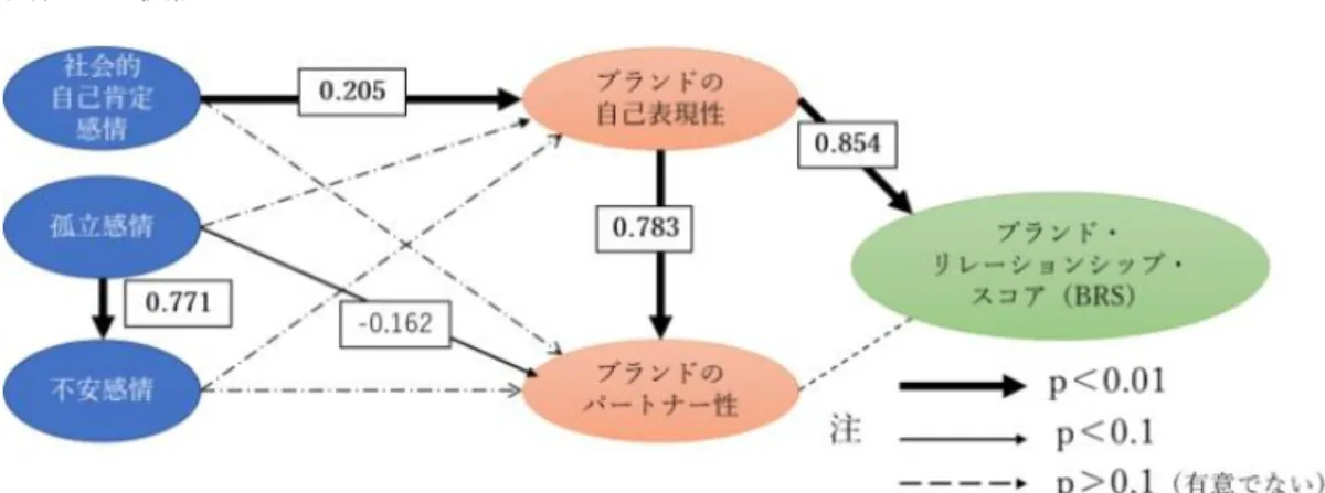 図 21 は仮説を検証するためのモデル図である。モデルの適合度指標は、 x²= 404.351（df =  160） 、GFI= 0.928、AGFI= 0.906、CFI=0.939、RSMEA= 0.055 であることからモデルの 適合度はあると言える。      図表 20  検証モデル      次に、それぞれのパスの結果を分析する。図表 20 には、有意水準により太さを変えて表 した。1％水準で有意となったパスを太字、有意とならなかったパスを点線にした。また有 意であるパスの上に標準化したパス係数