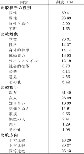 図表 1-2  日本人大学生の比較の様態  高田(1994)より筆者が作成  図表 1-3  日本人成人の比較の様態高田(1994)より筆者が作成内容 頻度（ % ）比 較 相 手 の 性 別　　同性69.41　　異性23.39　　同性と異性5.55　　不明1.65比 較 対 象　　学業26.31　　性格14.37　　身体的特徴14.14　　運動能力13.03　　ライフスタイル12.19　　社会的技能6.78　　金銭4.14　　意見2.56　　その他6.42比 較 相 手　　親友31.40　　友人26.29