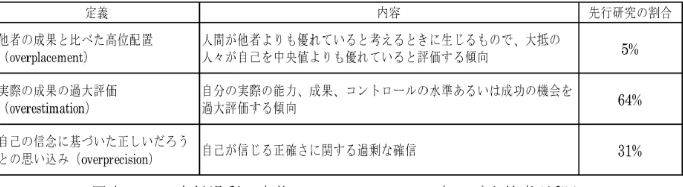図表 2-1  自信過剰の定義  Moore and Healy (2008)を筆者が翻訳