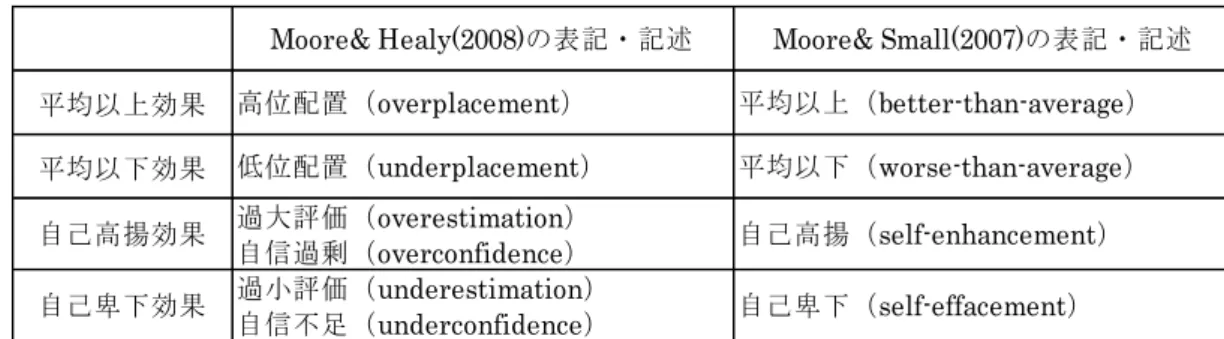 図表 2-2    Moore and Healy (2008)と Moore and Small (2007)の表記・記述の対応関係  筆者が作成 