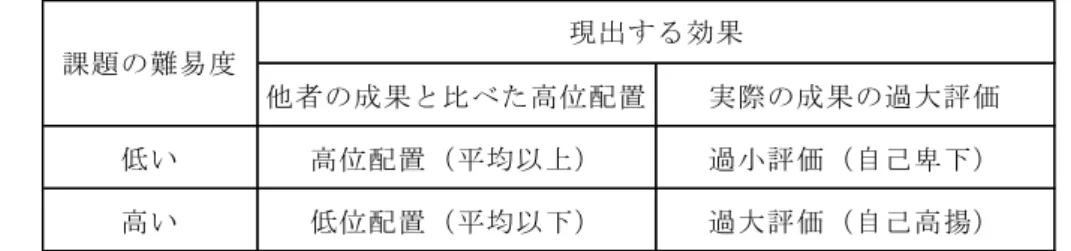 図表 3-1  Moore and Healy (2008)による課題の難易度と現出する効果の対応関係 