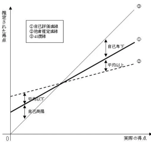 図表 3-3  情報格差理論のモデル   Moore and Small (2007)を筆者が翻訳及び一部加筆 