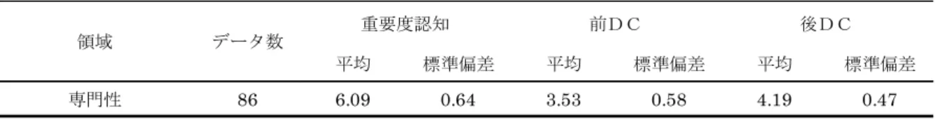 図 8-4  実験参加者の専門性の重要度認知、前 DC と後 DC（n＝86）  以下では、「（仮説６）自己にとって重要性が高い領域で重要度認知が低下すれば、 平均以上効果が小さくなる。」について検証を行う。  （2）分析  専門性に関して重要度操作を実施する前と後の重要度認知、前 DC と後 DC の現出 結果は図表 8-5-1、図表 8-5-2、図表 8-6-1、図表 8-6-2 に示すとおりである。 図表 8-5-1、図表 8-5-2 よ り、専門性に関する重要度操作 を実施する前に重要度認知が高 い