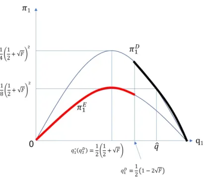 図 2: q 2 = q 2 D と固定したときの π 1 D (q 1 , q 2 D ), π 1 E (q 1 , q 2 D ) のグラフ (q 1 C ≤ q D 1 ) を q 1 D より小さくすると，企業 3 は参入する．このとき企業 1 の利益はより小さくなる． （なぜならば企業 3 が参入したときの利益は 1 8 ( 12 + √ F ) 2 以下であり， q 1 D のときの利益は 1 8 ( 12 + √ F ) 2 以上である）． よって証明できた． 2.6 参入受容についての分析