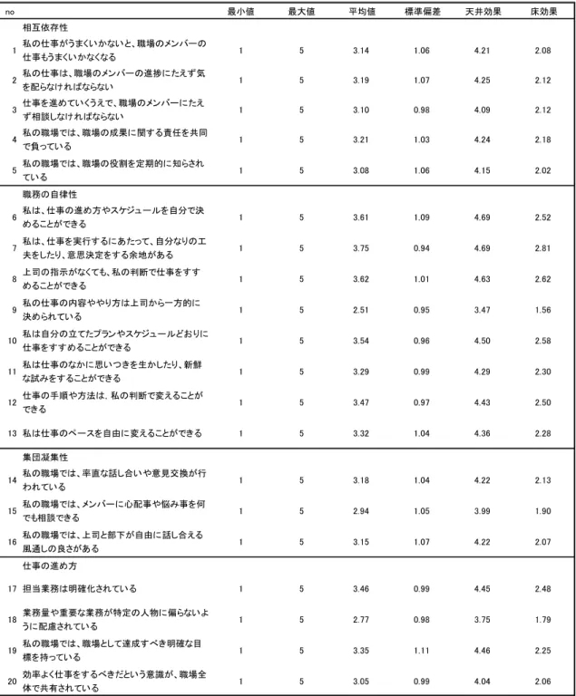 表 4-1  独立変数の記述統計 