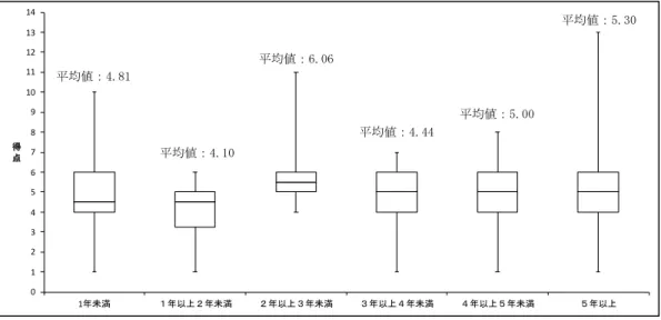 図 5-5 職場在籍期間ごとの普段の労働時間の分布  図 5-6 職場在籍期間ごとの繁忙期の労働時間の分布  5-2 相関分析  因子分析の結果に基づき、ソーシャル・キャピタル、集団凝集性、職務自律性、仕事の進 め方、相互依存性、普段の労働時間、繁忙期の労働時間、希望する労働時間の各変数間の相 関係数を算出した。ソーシャル・キャピタルについては、因子分析で３つの因子に分かれた ものの、相関分析およびこの後実施する重回帰分析、媒介分析では、合成してまとまった因 子として使用する。ソーシャル・キャピタルは、集団
