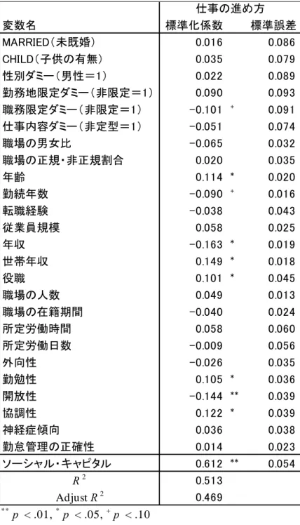 表 5-4 ソーシャル・キャピタルを独立変数、仕事の進め方を従属変数とした重回帰分析      表 5-4 では、 「仕事の進め方」に対し、独立変数としている「ソーシャル・キャピタル」 が 1％水準で正の方向に有意であった。コントロール変数では、 「年齢」と「世帯年収」 、 「役 職」 、 「勤勉性」 、 「協調性」が 5％水準で正の方向に有意であった。また「開放性」が 1％水 準で負の方向に有意であった。 「年収」が 5％水準で負の方向に有意であった。 「職務限定ダ ミー」と「勤続年数」が 10％水準で負
