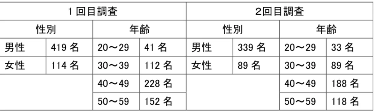 表 3  1 回目調査  ２回目調査  性別  年齢  性別  年齢  男性  419 名  20～29  41 名  男性  339 名  20～29  33 名  女性  114 名  30～39  112 名  女性  89 名  30～39  89 名  40～49  228 名  40～49  188 名  50～59  152 名  50～59  118 名  ２．尺度  「仕事に対する PO」の尺度は、PO を４つの下位次元（効力感、アイデンティティ、 帰属意識、説明責任）ごとに測定した Av