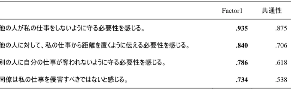 表 8  仕事に対する当事者意識の因子分析  項目  Factor1  共通性  私はこの仕事に関係している。  .909  .827  私はこの仕事の関係者である。  .906  .822  私はこの仕事の当事者である。  .883  .779  当事者としてこの仕事に関わっている。  .859  .739  この仕事に対して当事者意識を持っている。  .820  .672  ⑹仕事に対するＰＯ（構成要素：説明責任）の因子分析  仕事に対するＰＯ（構成要素：説明責任）を測定する３項目を用いて因子分析（最尤