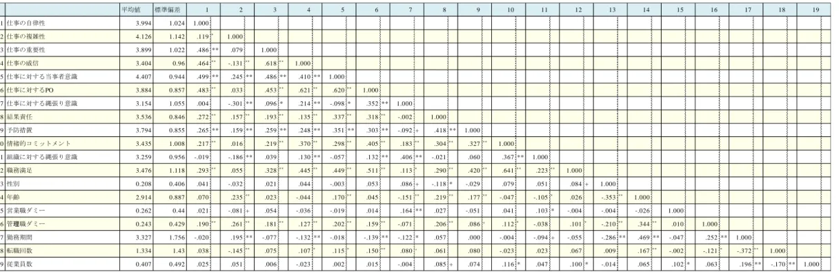 表 18 尺度間の相関関係  平均値 標準偏差 1 2 3 4 5 6 7 8 9 10 11 12 13 14 15 16 17 18 19 1 仕事の自律性 3.994 1.024 1.000 2 仕事の複雑性 4.126 1.142 .119 * 1.000 3 仕事の重要性 3.899 1.022 .486 ** .079 1.000 4 仕事の威信 3.404 0.96 .464 ** -.131 ** .618 ** 1.000 5 仕事に対する当事者意識 4.407 0.944 .499 **