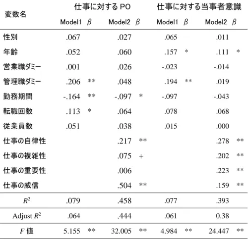 表 19  仕事に対する当事者意識と仕事に対する PO を従属変数とする重回帰分析 