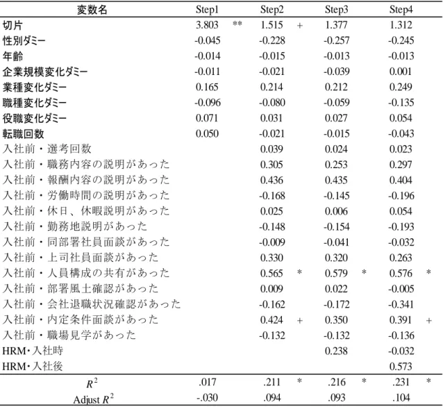 図表 12 重回帰分析【従属変数：RJP・職場のイメージ】 