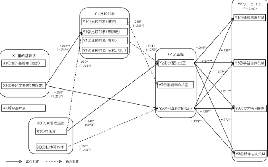 図 4  重回帰分析結果のまとめ 