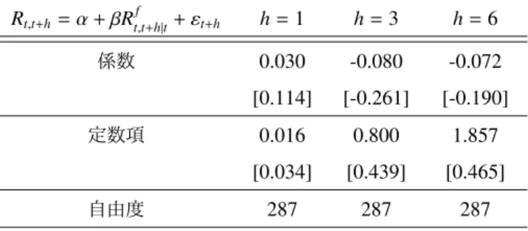 表 4 コンセンサス予想の予測力 パネル A ： QSS 株価予想 R t , t + h = α + β R t,t+h|tf + ε t + h h = 1 h = 3 h = 6 係数 0.030 -0.080 -0.072 [0.114] [-0.261] [-0.190] 定数項 0.016 0.800 1.857 [0.034] [0.439] [0.465] 自由度 287 287 287 パネル B ： QSS 金利予想 d t , t + h = α + β d t,t+h|tf + ε 