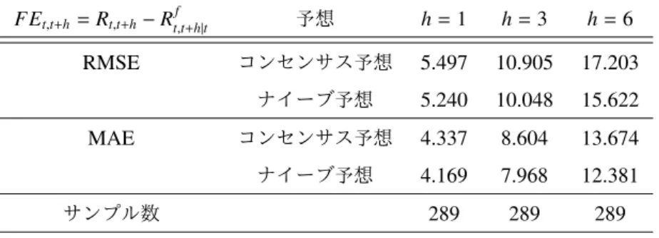表 5 コンセンサス予想の予測誤差 パネル A ： QSS 株価予想 FE t , t + h = R t , t + h − R t,t+h|tf 予想 h = 1 h = 3 h = 6 RMSE コンセンサス予想 5.497 10.905 17.203 ナイーブ予想 5.240 10.048 15.622 MAE コンセンサス予想 4.337 8.604 13.674 ナイーブ予想 4.169 7.968 12.381 サンプル数 289 289 289 パネル B ： QSS 金利予想 FE t ,