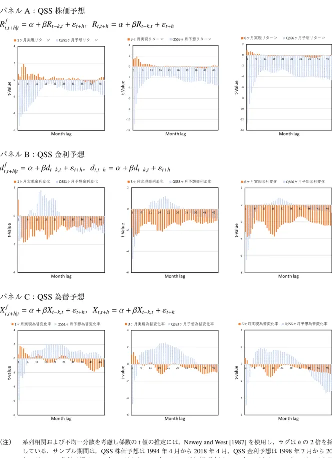 図 2 コンセンサス予想の外挿性 パネル A ： QSS 株価予想 R t f , t + h | t = α + β R t − k , t + ε t + h ， R t , t + h = α + β R t − k , t + ε t + h -6-4-2024 1 6 11 16 21 26 31 36 41 46t-Value  Month lag 1ヶ⽉実現リターン QSS1ヶ⽉予想リターン -12-10-8-6-4-2024 1 6 11 16 21 26 31 36 41 46t-Valu