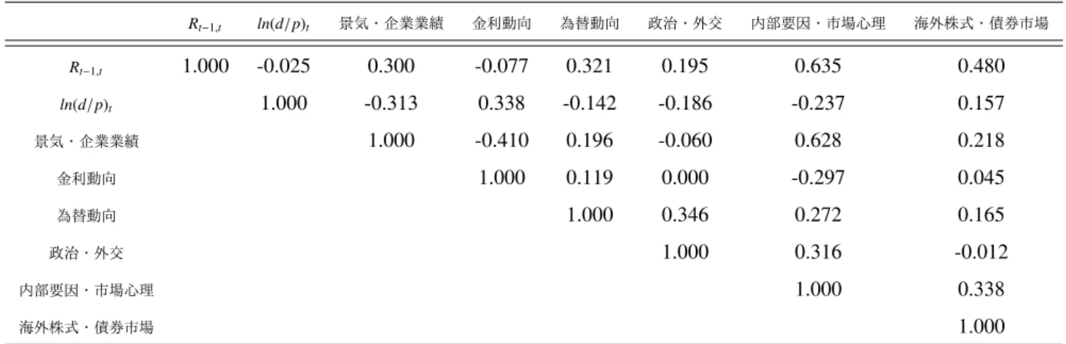 表 10 株価予想の説明変数の相関係数 R t − 1 , t ln(d / p) t 景気・企業業績 金利動向 為替動向 政治・外交 内部要因・市場心理 海外株式・債券市場 R t−1,t 1.000 -0.025 0.300 -0.077 0.321 0.195 0.635 0.480 ln(d / p) t 1.000 -0.313 0.338 -0.142 -0.186 -0.237 0.157 景気・企業業績 1.000 -0.410 0.196 -0.060 0.628 0.218 金利動向 1