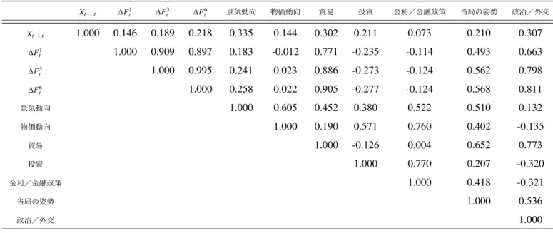 表 12 為替予想の説明変数の相関係数 X t − 1 , t ∆ F 1t ∆ F 3t ∆ F 6t 景気動向 物価動向 貿易 投資 金利／金融政策 当局の姿勢 政治／外交 X t−1,t 1.000 0.146 0.189 0.218 0.335 0.144 0.302 0.211 0.073 0.210 0.307 ∆ F 1t 1.000 0.909 0.897 0.183 -0.012 0.771 -0.235 -0.114 0.493 0.663 ∆ F 3t 1.000 0.995 0.24