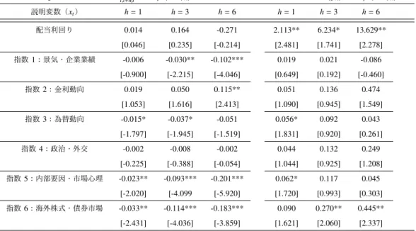 表 13 株価予想の回帰 パネル A ： QSS 予想リターン（ R t f , t + h | t = α + β x t + ε t+h ） 実現リターン（ R t,t+h = α + β x t + ε t+h ） 説明変数（ x t ） h = 1 h = 3 h = 6 h = 1 h = 3 h = 6 配当利回り 0.014 0.164 -0.271 2.113** 6.234* 13.629** [0.046] [0.235] [-0.214] [2.481] [1.741] [2.278]