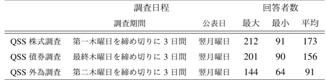 表 1 QSS 月次調査の概要 調査日程 回答者数 調査期間 公表日 最大 最小 平均 QSS 株式調査 第一木曜日を締め切りに 3 日間 翌月曜日 212 91 173 QSS 債券調査 最終木曜日を締め切りに 3 日間 翌月曜日 201 90 156 QSS 外為調査 第二木曜日を締め切りに 3 日間 翌月曜日 144 64 91 実際の調査項目は， QSS 株式調査では「日経平均株価， TOPIX ，日経ジャスダック平均株価の 1 ， 3 ， 6 ヶ月後予測」 「株価変動要因」 「注目すべき投資主体」