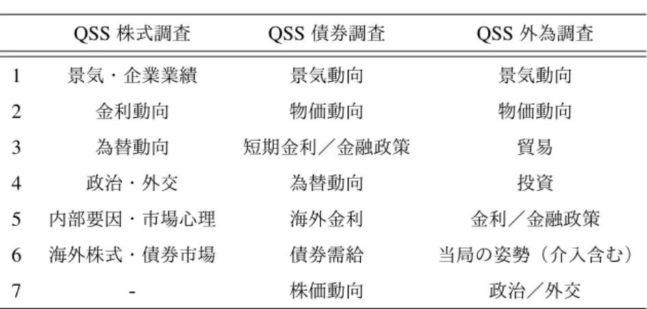 表 2 変動要因の項目 QSS 株式調査 QSS 債券調査 QSS 外為調査 1 景気・企業業績 景気動向 景気動向 2 金利動向 物価動向 物価動向 3 為替動向 短期金利／金融政策 貿易 4 政治・外交 為替動向 投資 5 内部要因・市場心理 海外金利 金利／金融政策 6 海外株式・債券市場 債券需給 当局の姿勢（介入含む） 7 - 株価動向 政治／外交 2.2 検証データ 本論文では， 3 種類の QSS 月次調査，日経平均株価および対数配当利回り，日本国債 10 年および 1 年利回り，ドル円のスポ