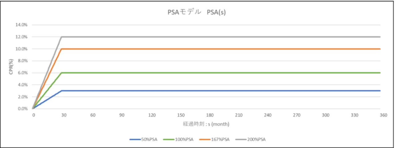 図 3: PSA モデル (Public Association Standard Prepayment Model) P SA(s) = { CP R × 2.5s , s ≤ 2.5 CP R, s > 2.5 よって , 上記の仮定より µ g (t, s), S g (t, s) は以下のように表現できる : µ g (t, s) = E t [g(s)] = P SA(s), S g (t, s) = η 2 ∫ s t e − 2b(s − u) du = η 2 2b ( 1 − e −