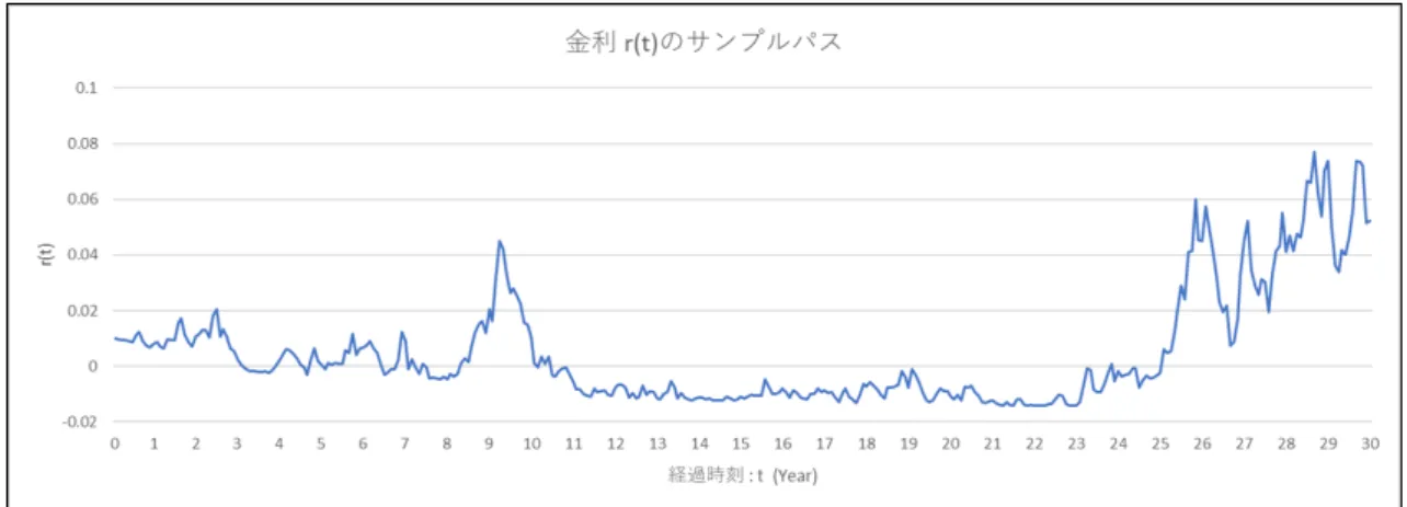 図 7: 金利 r(t) のサンプルパス 図 8: 将来時点 (τ = 1) における短期金利 r(τ ) の分布 図 9 は (33) 式のプリペイメント率 h(t) のサンプルパスである 