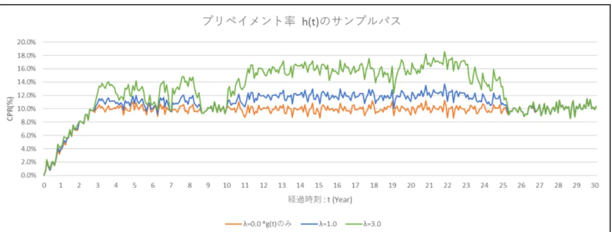図 9: プリペイメント率 h(t) のサンプルパス ( 金利感応度 λ による比較 ) 図 10: 生存率 S(t) のサンプルパス ( 金利感応度 λ による比較 ) 4.2