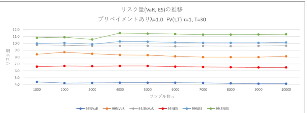 図 13: サンプル数 n によるリスク量 (VaR, ES) の推移 (λ = 1.0) 図 14: サンプル数 n によるリスク量 (VaR, ES) の推移 (λ = 3.0) 表 2: サンプル数 n によるリスク量 (VaR, ES) の推移 (S = 1) n : サンプル数 プリペイメントなし (S = 1) F V (τ, T ) τ = 1, T = 30 VaR n =1000 2000 3000 4000 5000 6000 7000 8000 9000 10000 95.0% 6.6