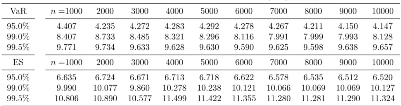 表 3: サンプル数 n によるリスク量 (VaR, ES) の推移 (λ = 1.0) n : サンプル数 プリペイメントあり λ = 1.0 F V (τ, T ) τ = 1, T = 30 VaR n =1000 2000 3000 4000 5000 6000 7000 8000 9000 10000 95.0% 4.407 4.235 4.272 4.283 4.292 4.278 4.267 4.211 4.150 4.147 99.0% 8.407 8.733 8.485 8.321 8.2