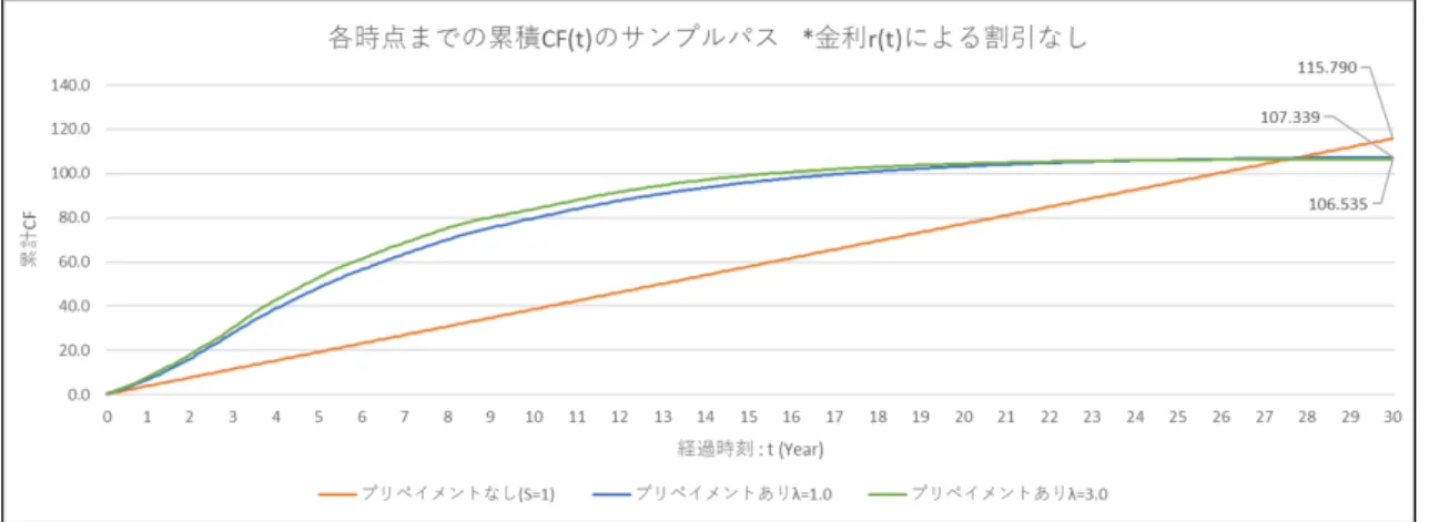 図 16: 累積 CF (t) のサンプルパス ( プリペイメントの有無と金利感応度 λ による比較 ) 表 5: CF (t) の累計と平均残存期間  ( プリペイメントの有無と金利感応度 λ による比較 ) キャッシュフローの比較 λ=1.0 λ=3.0 S=1.0 累計 CF 107.339 106.535 115.790 平均残存期間 ( 年 ) 7.242 6.455 15.042 図 15 はあるサンプルパスにおける各時点のキャッシュフロー CF (t), 図 16 は各時点ま での累積キャッシ