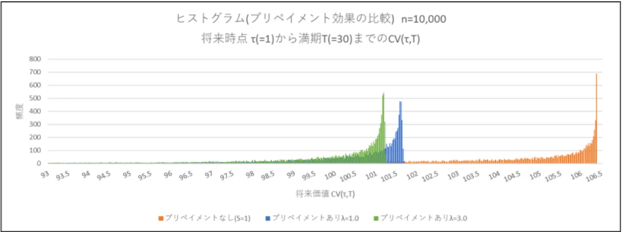 図 18: Capital Value CV (τ, T ) の分布 ( プリペイメントの有無と金利感応度 λ による比較 ) 図 19: Future Value F V (τ, T ) の分布 ( プリペイメントの有無と金利感応度 λ による比較 ) 表 6: 将来価値の分布 ( プリペイメントの有無と金利感応度 λ による比較 ) 将来価値 F V (τ, T) CV (τ, T ) IV (0, τ ) 統計量 λ=1.0 λ=3.0 S=1.0 λ=1.0 λ=3.0 S=1.0 λ=1.0 λ=