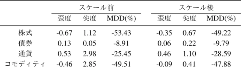 表 4: 等ウェイト・ポートフォリオのダウンサイドリスク スケール前 スケール後 歪度 尖度 MDD(%) 歪度 尖度 MDD(%) 株式 -0.67 1.12 -53.43 -0.35 0.67 -49.22 債券 0.13 0.05 -8.91 0.06 0.22 -9.79 通貨 0.53 2.98 -25.45 0.46 1.10 -28.59 コモディティ -0.46 2.85 -49.51 -0.09 0.41 -47.88 ( 注 ) 各資産クラスの等ウェイト・ポートフォリオの月次リターンから