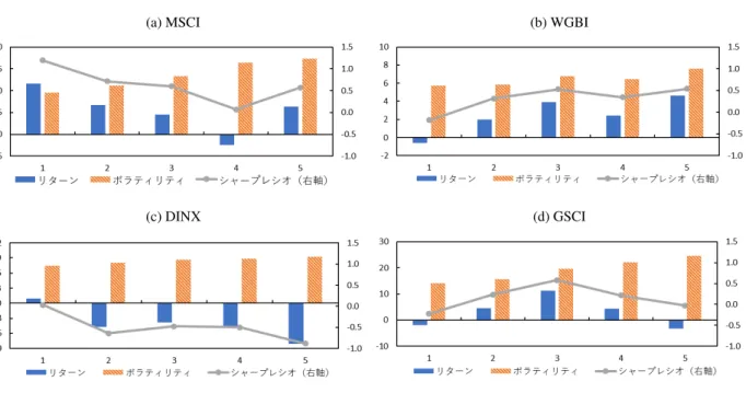 図 2: 実現ボラティリティでの 5 分位