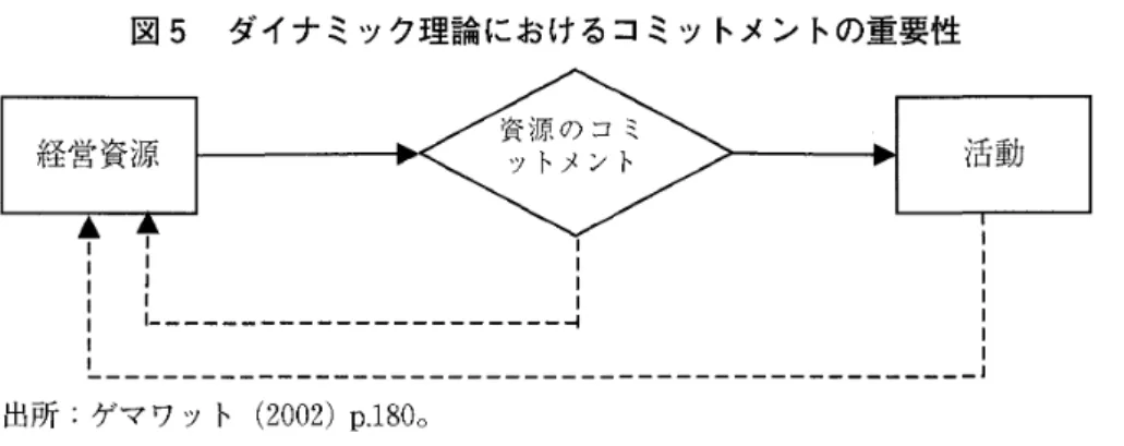 図 5 ダイナミック理論におけるコミットメントの重要性