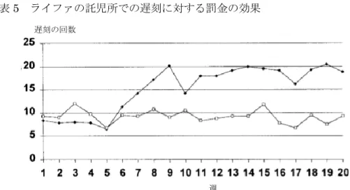 図表 5  ライファの託児所での遅刻に対する罰金の効果 