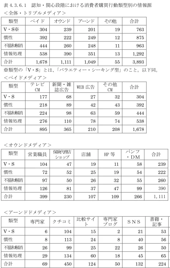 表 4.3.6.1  認知・関心段階における消費者購買行動類型別の情報源  ＜全体・トリプルメディア＞  類型  ペイド  オウンド  アーンド  その他  合計  V・S※   304   239   201   19   763  慣性   392   222   249   12   875  不協和解消  444   260   248   11   963  情報処理   538   390   351   13   1,292  合計   1,678   1,111   1,049   55  