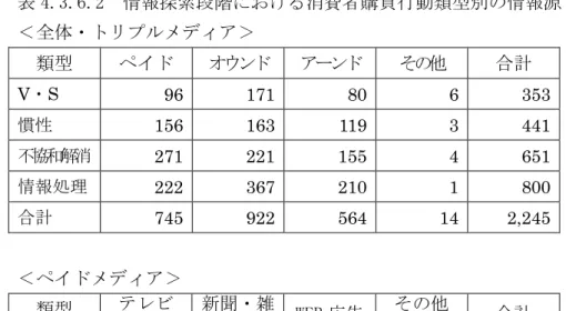 表 4.3.6.2  情報探索段階における消費者購買行動類型別の情報源  ＜全体・トリプルメディア＞  類型  ペイド  オウンド  アーンド  その他  合計  V・S   96   171   80   6   353  慣性   156   163   119   3   441  不協和解消  271   221   155   4   651  情報処理   222   367   210   1   800  合計   745   922   564   14   2,245  ＜ペイドメディア