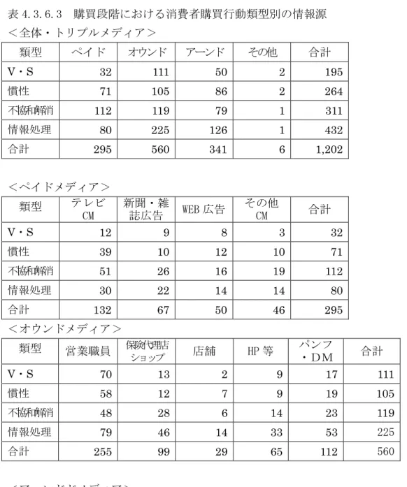 表 4.3.6.3  購買段階における消費者購買行動類型別の情報源  ＜全体・トリプルメディア＞  類型  ペイド  オウンド  アーンド  その他  合計  V・S   32   111   50   2   195  慣性   71   105   86   2   264  不協和解消  112   119   79   1   311  情報処理   80   225   126   1   432  合計   295   560   341   6   1,202  ＜ペイドメディア＞  類型  