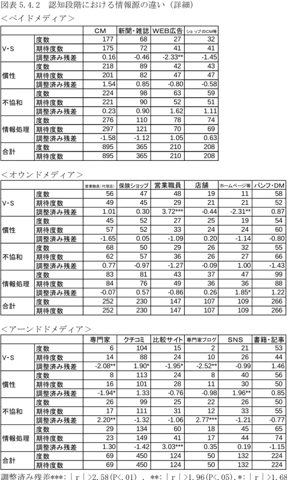 図表 5.4.2  認知段階における情報源の違い（詳細）  ＜ペイドメディア＞  ＣＭ 新聞・雑誌 ＷＥＢ広告 ショ ップ のＣＭ等 度数 177 68 27 32 期待度数 175 72 41 41 調整済み残差 0.16 -0.46 -2.33** -1.45 度数 218 89 42 43 期待度数 201 82 47 47 調整済み残差 1.54 0.85 -0.80 -0.58 度数 224 98 63 59 期待度数 221 90 52 51 調整済み残差 0.23 0.90 1.62 1.11